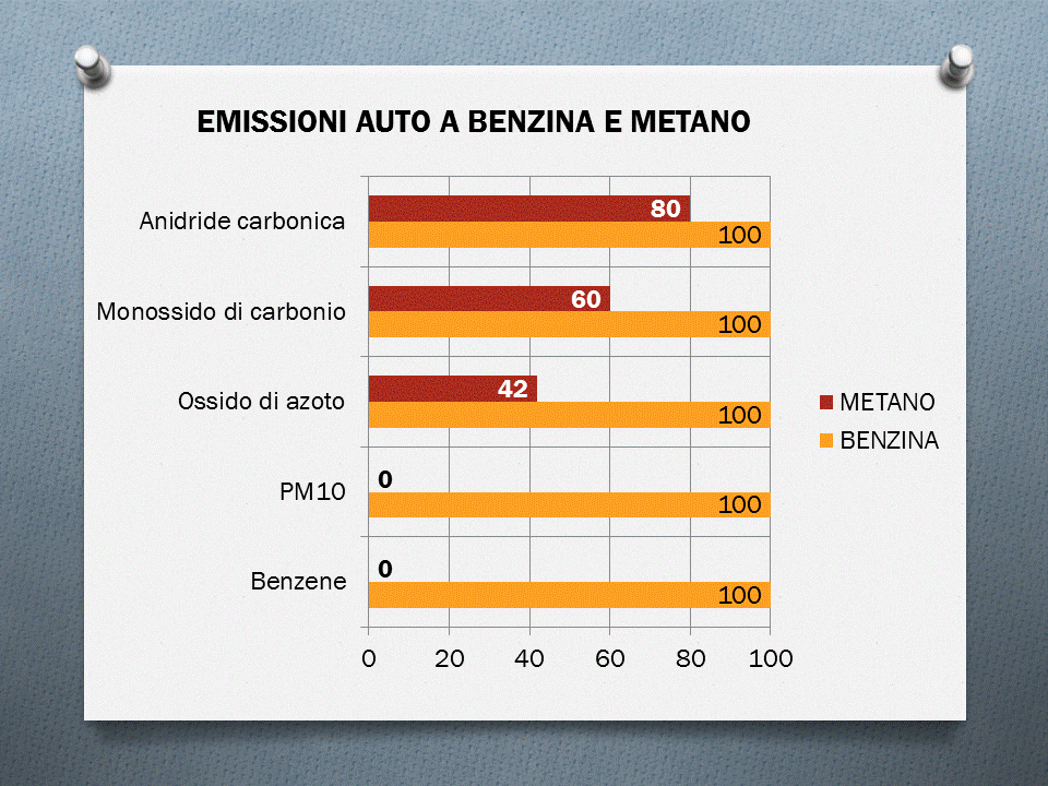 emissioni-auto-benzina-metano