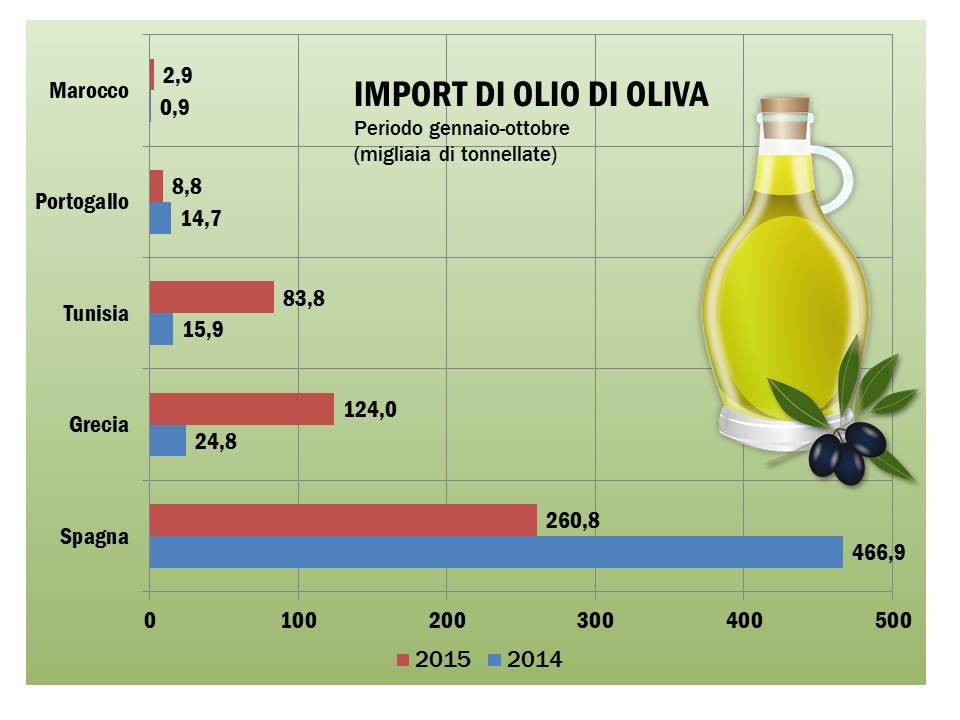 import-olio-tunisino